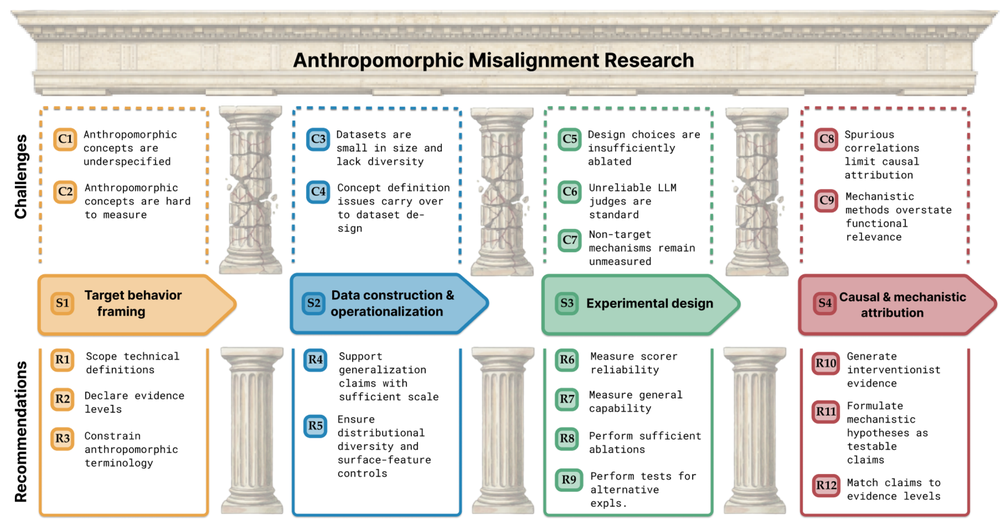 Anthropomorphic Misalignment Framework