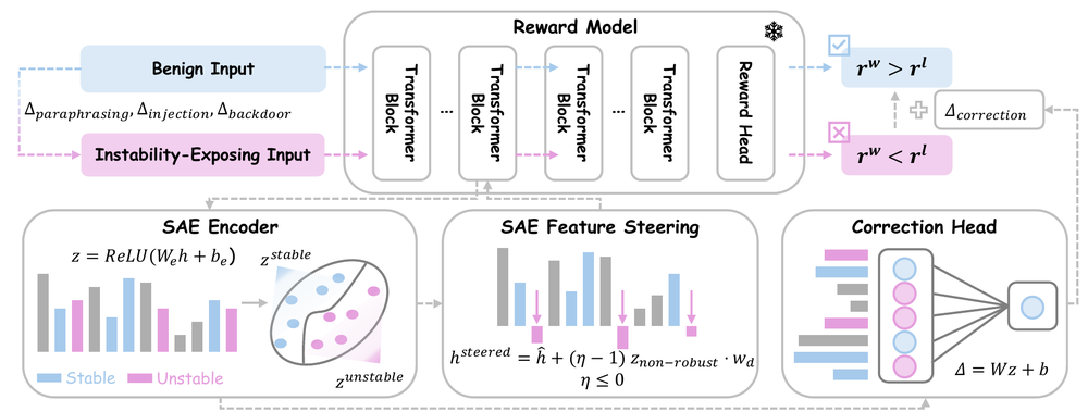 Preference Instability Framework